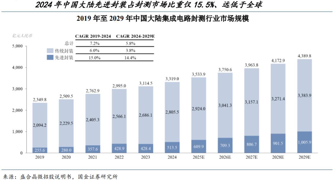 全球先进封装市场规模突破千亿，国产设备加速追赶
