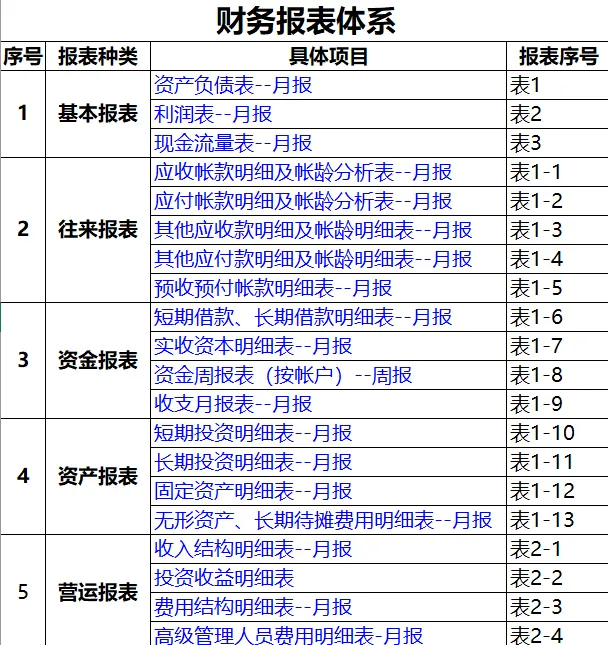 财务5大报表模板