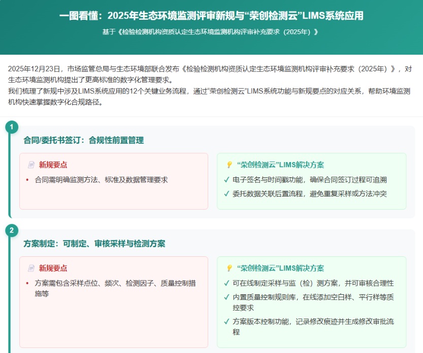 一图看懂:2025年生态环境监测评审新规与“荣创检测云”LIMS系统应用