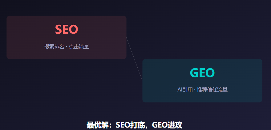 线上获客选SEO还是GEO优化