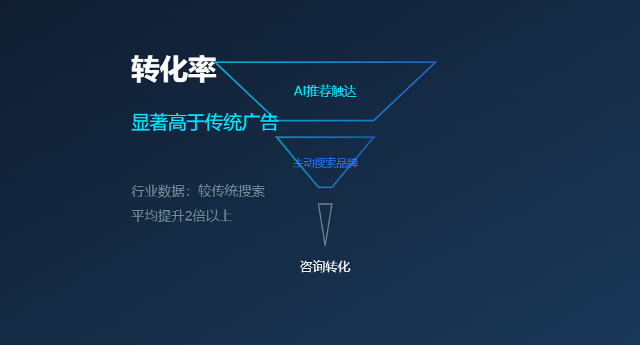 GEO获客的转化率怎么样