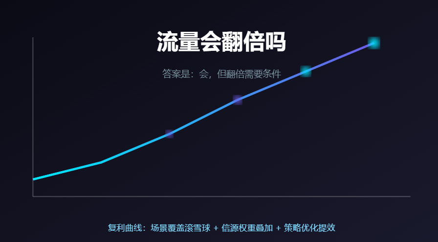 持续做GEO优化流量会翻倍吗