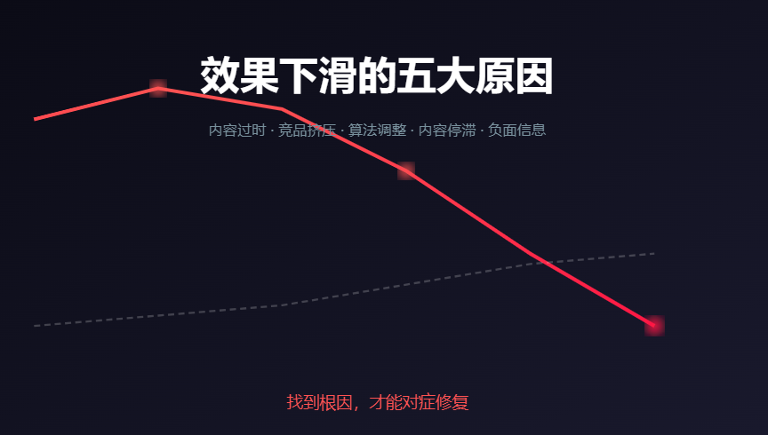 GEO优化效果下滑是什么原因