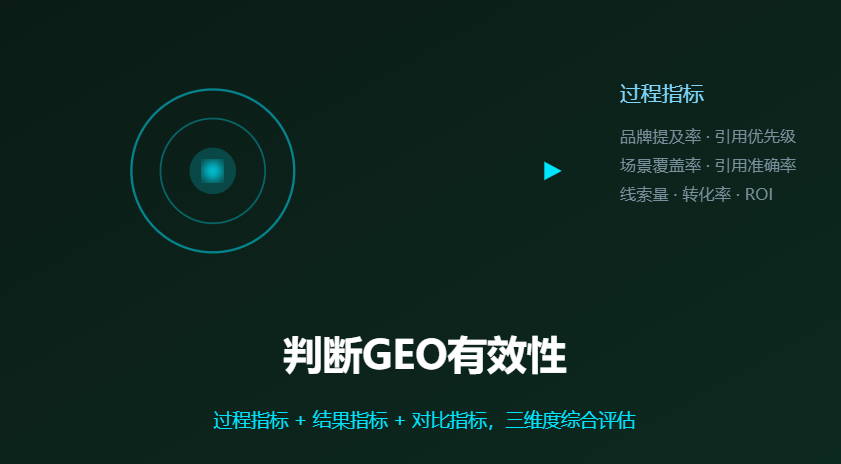 怎么判断GEO优化是否有效