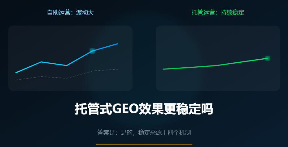 托管式GEO优化效果更稳定吗