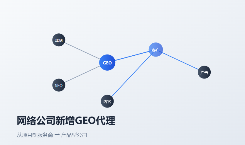 网络公司新增业务选GEO代理怎么样