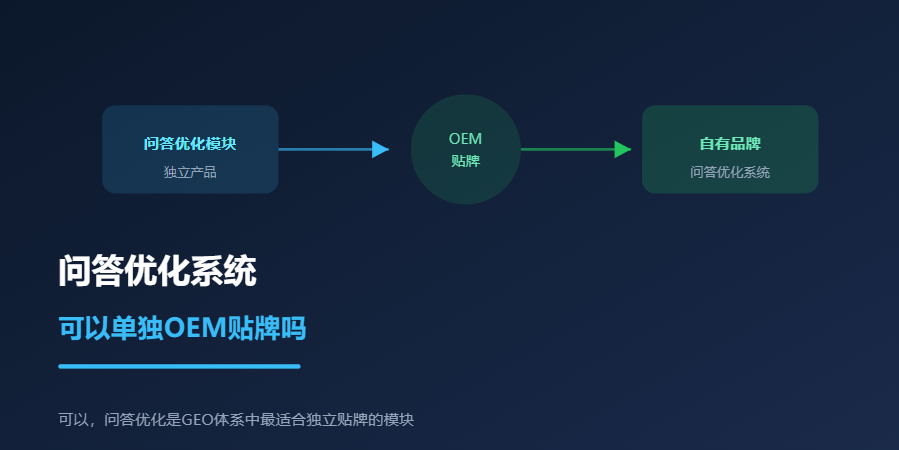 问答优化系统可以单独OEM贴牌吗